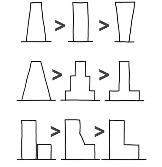 Schéma de classification des formes verticales de bâtiments selon leur degré de régularité en élévation et leur comportement sismique
