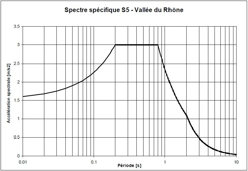 Graphique du spectre de réponse élastique montrant l'accélération spectrale en fonction de la période sismique
